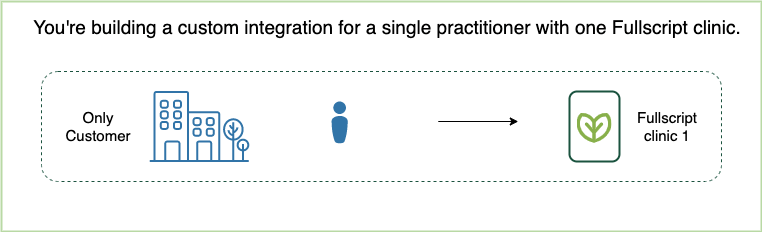 Diagram of a single customer for your app, they have one practitioner who is signed up for a single Fullscript clinic